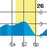East Cove tide chart for Wednesday, February 26, 2025