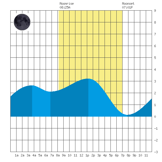 East Cove tide chart for Thursday, February 27, 2025