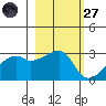 East Cove tide chart for Thursday, February 27, 2025