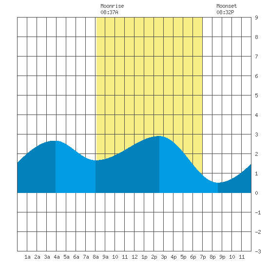 East Cove tide chart for Friday, February 28, 2025