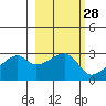 East Cove tide chart for Friday, February 28, 2025