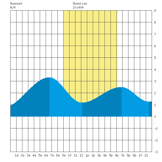 East Cove tide chart for Sunday, February 2, 2025