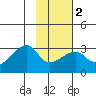 East Cove tide chart for Sunday, February 2, 2025