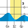 East Cove tide chart for Monday, February 3, 2025