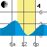 East Cove tide chart for Tuesday, February 4, 2025