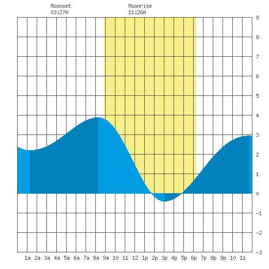 East Cove tide chart for Wednesday, February 5, 2025
