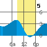 East Cove tide chart for Wednesday, February 5, 2025