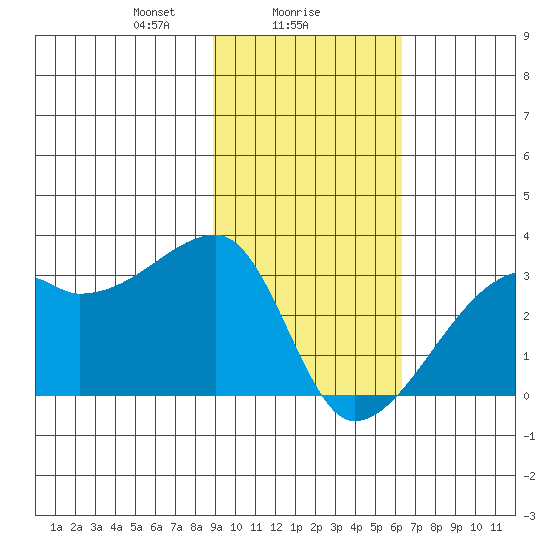 East Cove tide chart for Thursday, February 6, 2025