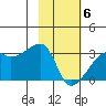 East Cove tide chart for Thursday, February 6, 2025