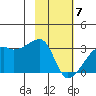 East Cove tide chart for Friday, February 7, 2025