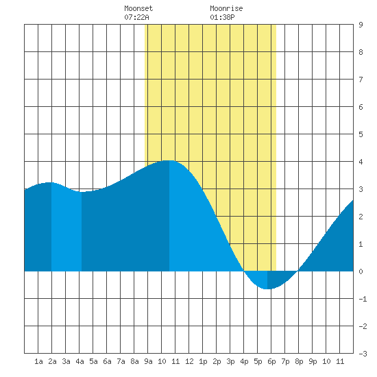 East Cove tide chart for Saturday, February 8, 2025