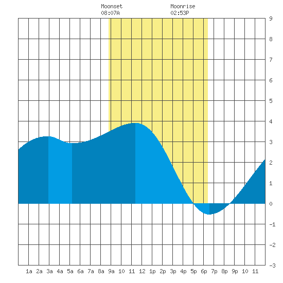East Cove tide chart for Sunday, February 9, 2025