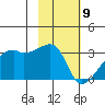 East Cove tide chart for Sunday, February 9, 2025