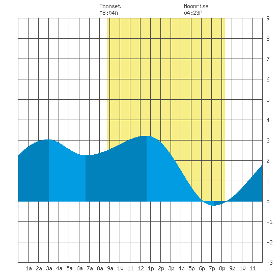 East Cove tide chart for Monday, March 10, 2025
