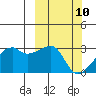 East Cove tide chart for Monday, March 10, 2025