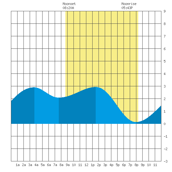 East Cove tide chart for Tuesday, March 11, 2025