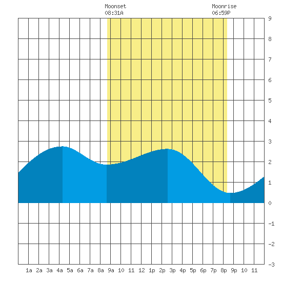 East Cove tide chart for Wednesday, March 12, 2025