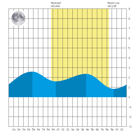 East Cove tide chart for Thursday, March 13, 2025