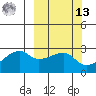 East Cove tide chart for Thursday, March 13, 2025
