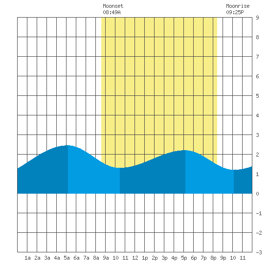 East Cove tide chart for Friday, March 14, 2025