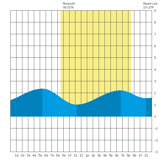 East Cove tide chart for Saturday, March 15, 2025