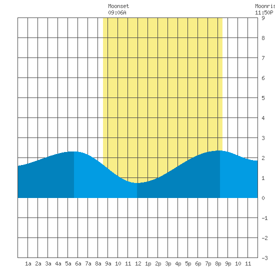 East Cove tide chart for Sunday, March 16, 2025