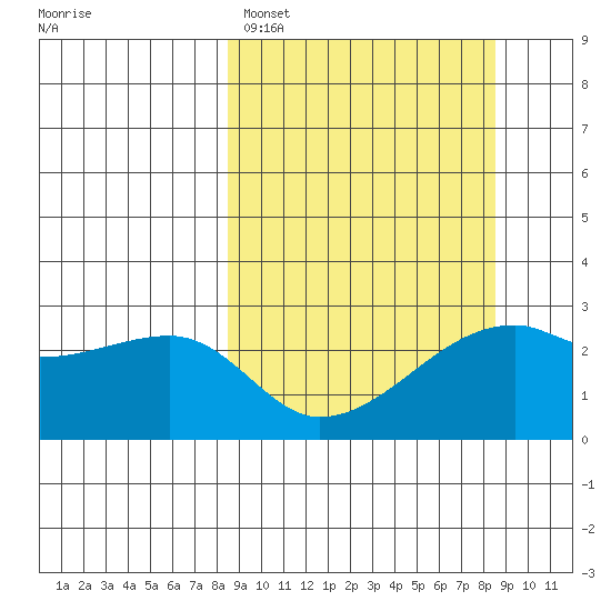 East Cove tide chart for Monday, March 17, 2025