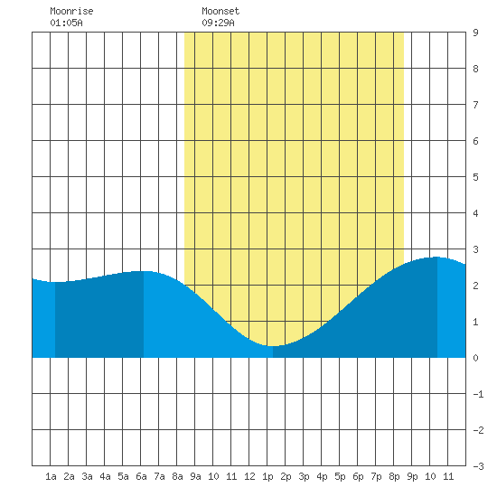 East Cove tide chart for Tuesday, March 18, 2025