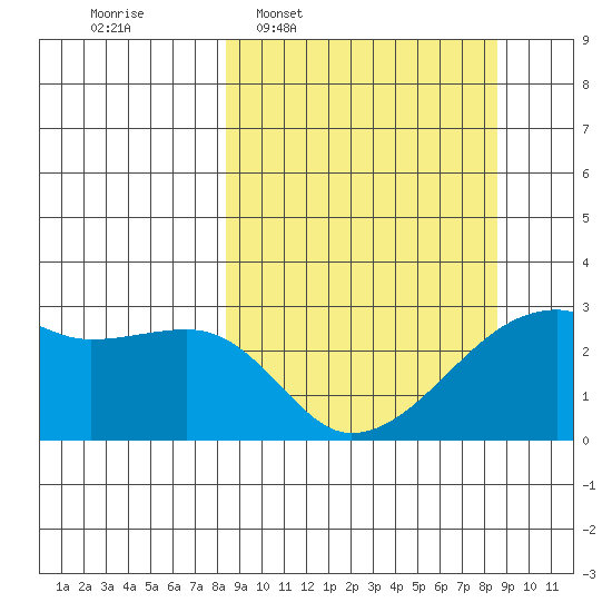 East Cove tide chart for Wednesday, March 19, 2025