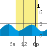 East Cove tide chart for Saturday, March 1, 2025