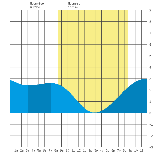 East Cove tide chart for Thursday, March 20, 2025
