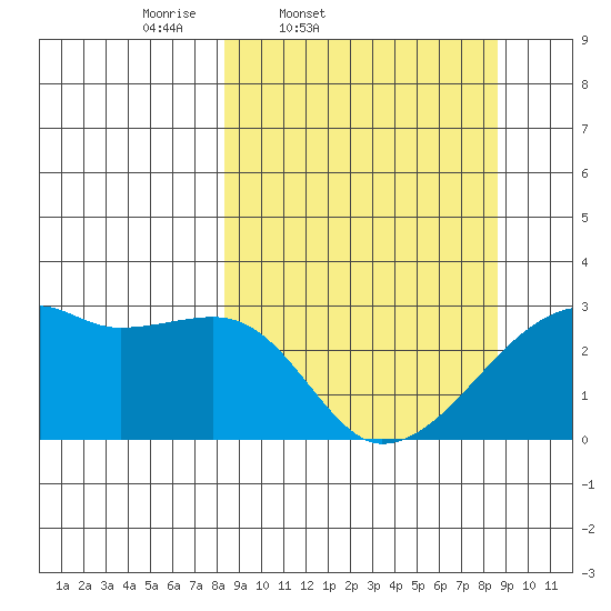 East Cove tide chart for Friday, March 21, 2025