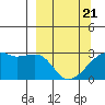 East Cove tide chart for Friday, March 21, 2025