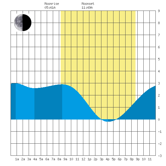 East Cove tide chart for Saturday, March 22, 2025