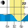 East Cove tide chart for Saturday, March 22, 2025