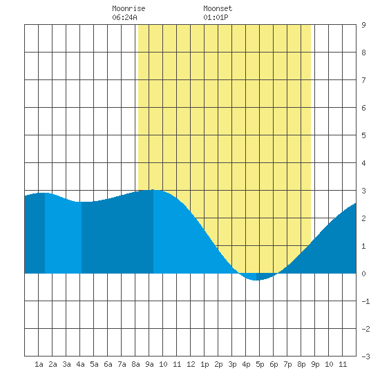 East Cove tide chart for Sunday, March 23, 2025