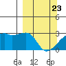 East Cove tide chart for Sunday, March 23, 2025