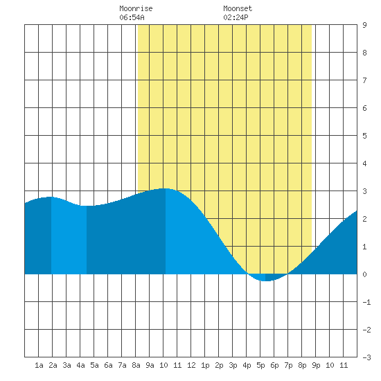 East Cove tide chart for Monday, March 24, 2025