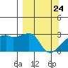 East Cove tide chart for Monday, March 24, 2025
