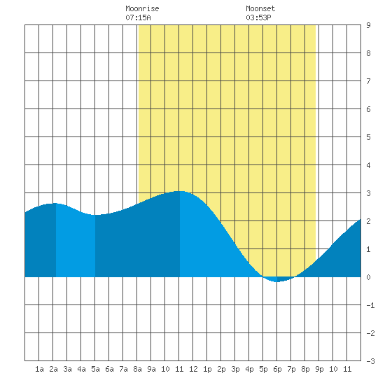 East Cove tide chart for Tuesday, March 25, 2025