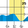 East Cove tide chart for Tuesday, March 25, 2025