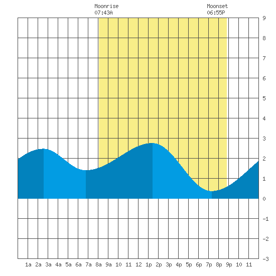 East Cove tide chart for Thursday, March 27, 2025