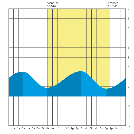 East Cove tide chart for Friday, March 28, 2025