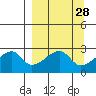 East Cove tide chart for Friday, March 28, 2025