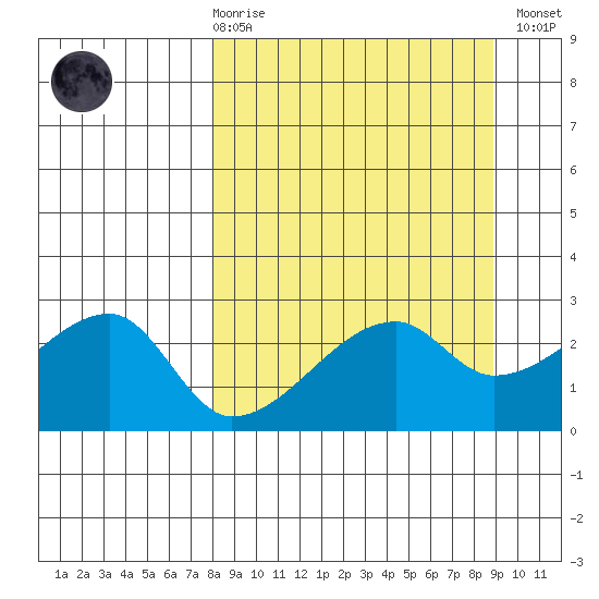 East Cove tide chart for Saturday, March 29, 2025