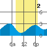 East Cove tide chart for Sunday, March 2, 2025
