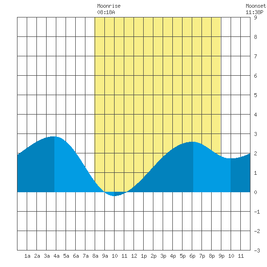 East Cove tide chart for Sunday, March 30, 2025