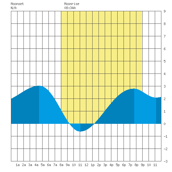 East Cove tide chart for Monday, March 31, 2025