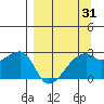 East Cove tide chart for Monday, March 31, 2025