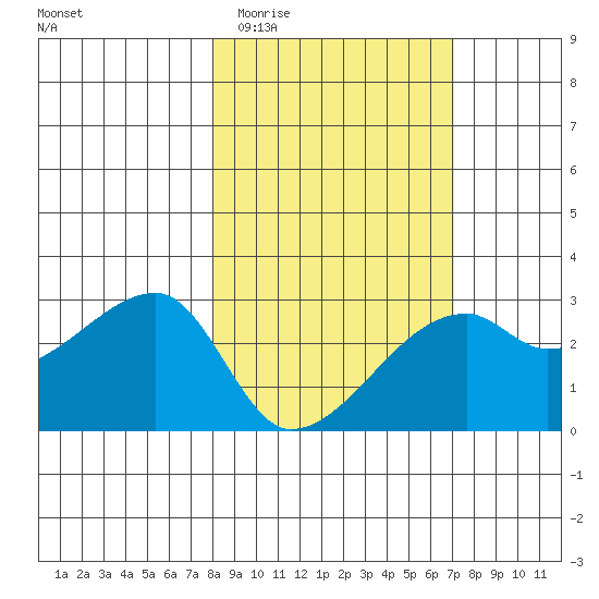 East Cove tide chart for Monday, March 3, 2025